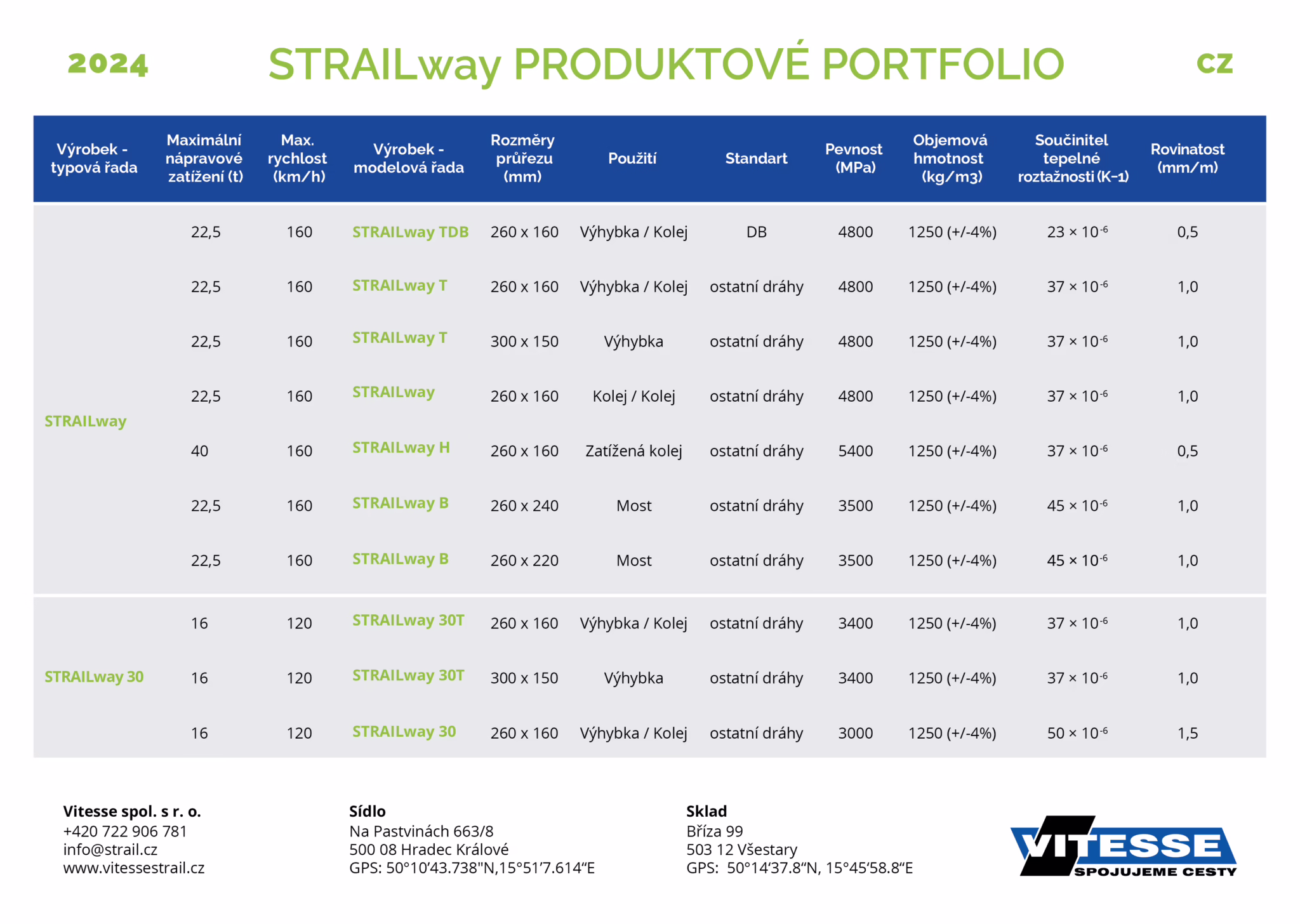 STRAILway produktové portfolio STRAILway produktové portfolio