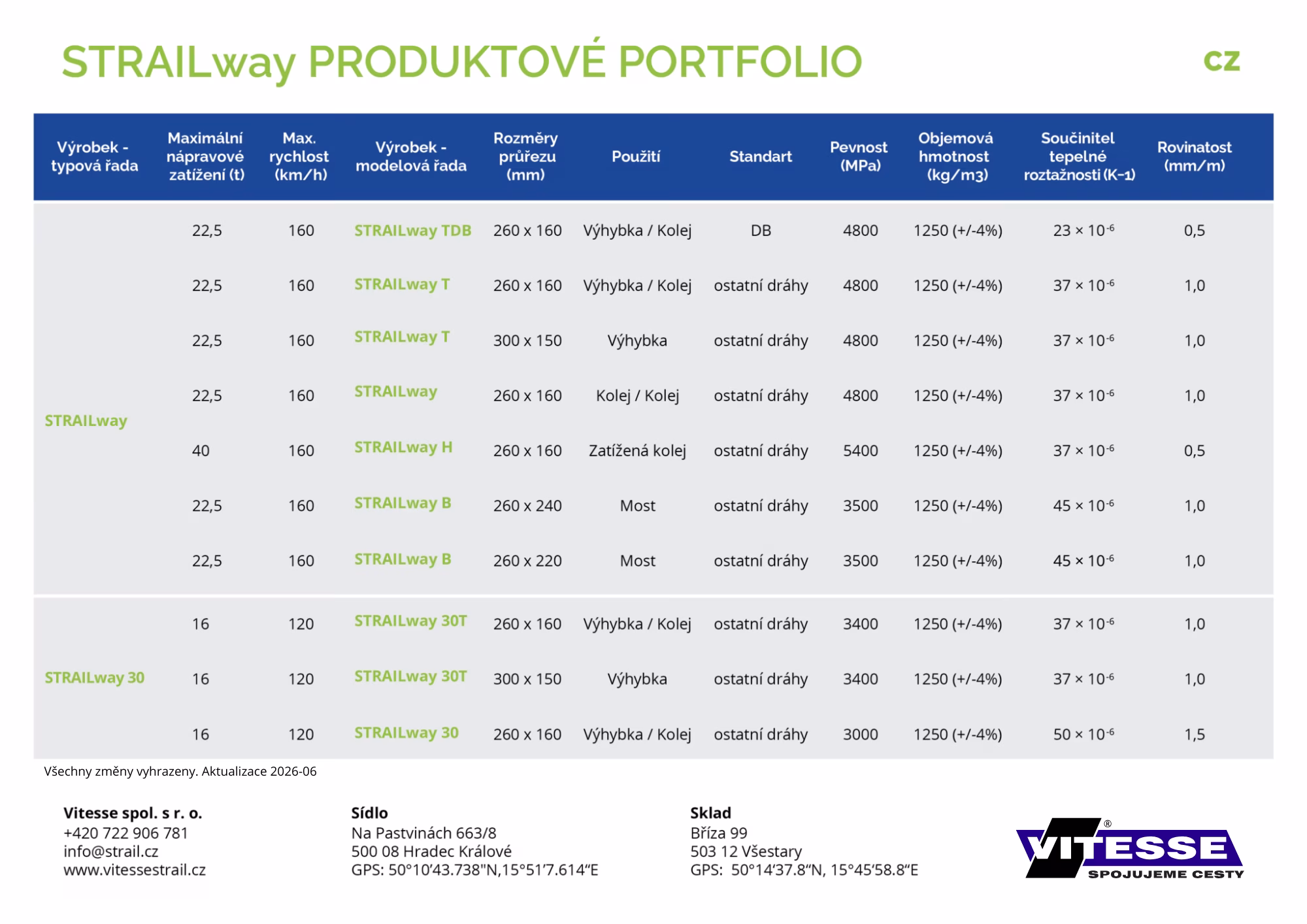 STRAILway-Produktovy-list Aktualizace 2026-06 STRAILway Produktový list